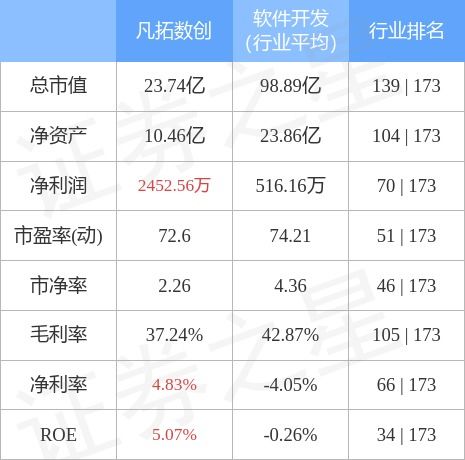 凡拓?cái)?shù)創(chuàng)10月27日主力資金凈賣(mài)出489.72萬(wàn)元，數(shù)字文化創(chuàng)意應(yīng)用服務(wù)受關(guān)注